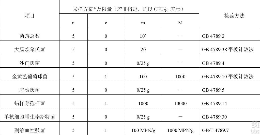 中央廚房產(chǎn)品采用的微生物指標(biāo)（常用）